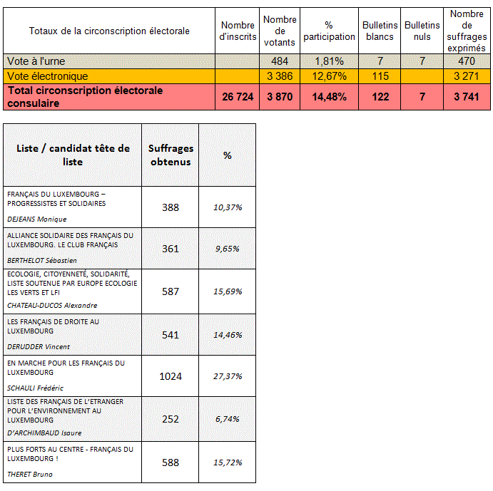 🇫🇷🇱🇺Politique France - Luxembourg Résultats des élections consulaires pour les Français du Luxembourg 2021.