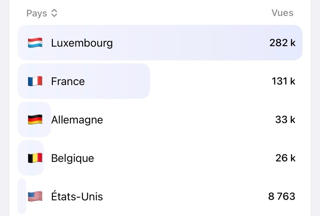 Une audience largement majoritaire en provenance du Luxembourg ​